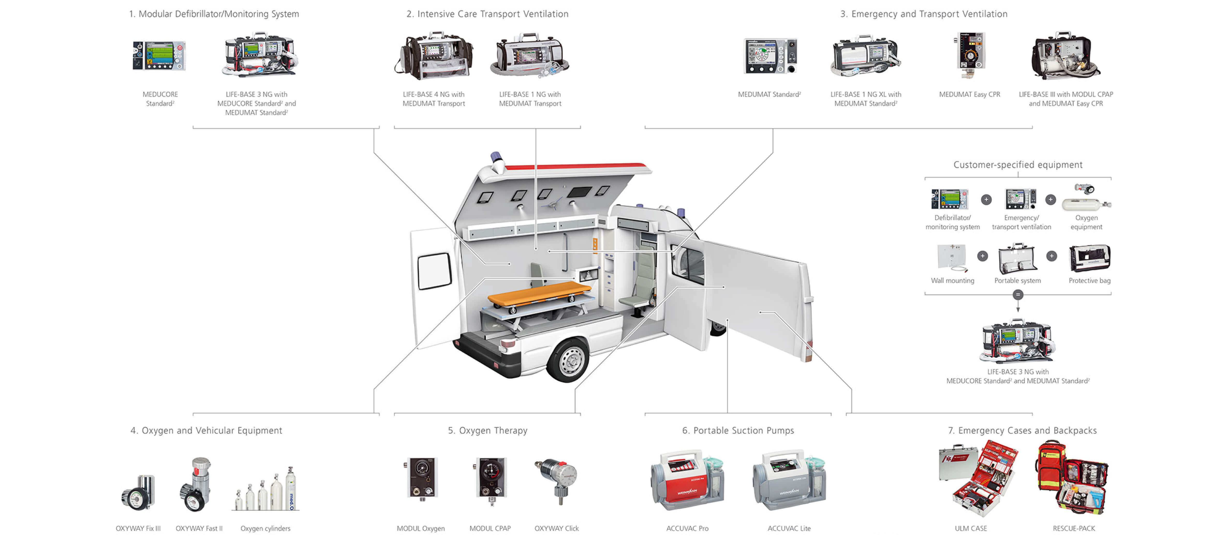 Essential Equipments In A Non emergency Ambulance And Its Uses